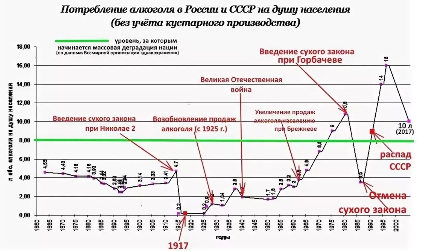 График потребления алкоголя в СССР
